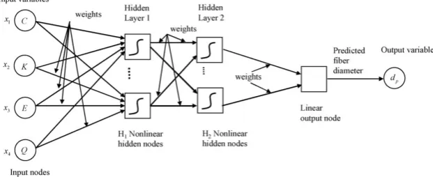 Figure 2 – An applied neural network with hidden layers (Sarkar et al., 2009) 