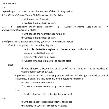 Figure 4 – Route planning of one ant  