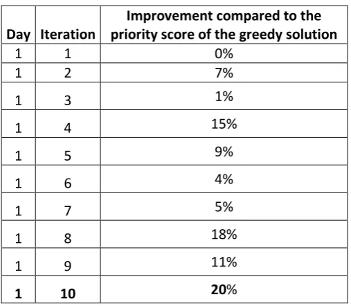 Table 3 – Results of the ACO algorithm for one competitor 