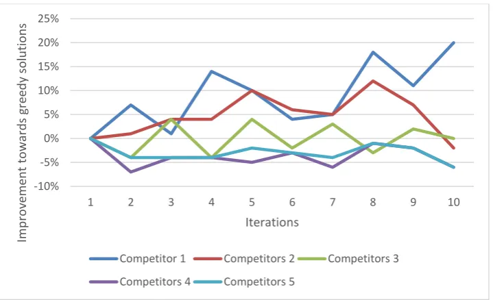 Figure 5 the ACO algorithm for 1, 2, 3, 7, and 12 competitors 