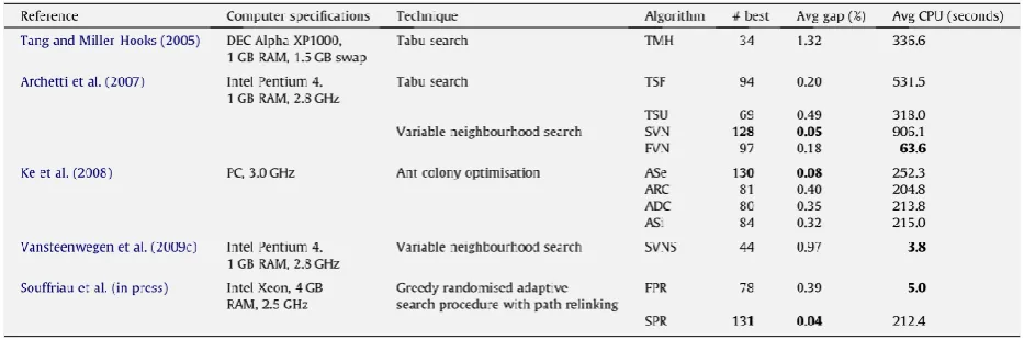 Table 1 – Summary of the best-performing TOP algorithms (Vansteenwegen et al., 2011, p.5)