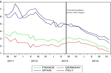 Figure 8. Long-term Interest Rates (20 years sovereign bond yields)