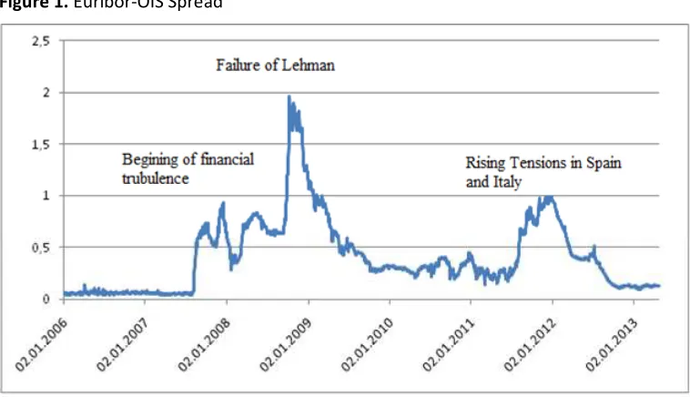 Figure 1. Euribor-OIS Spread 