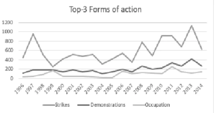 Figure 4: The top-3 forms of action 