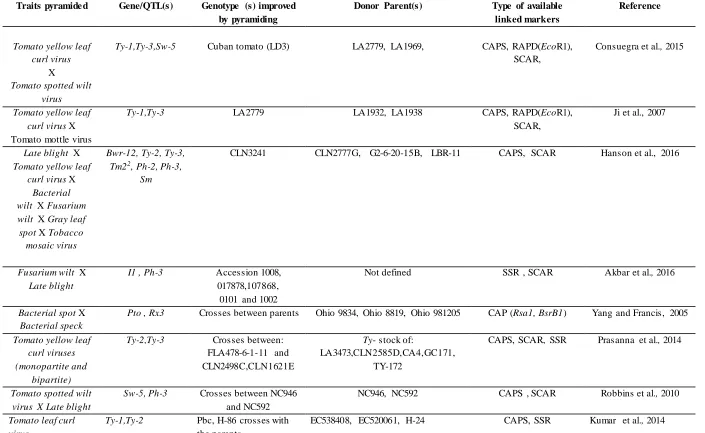 Table 1: Examples of some selected successful tomato genotypes improved by pyramiding using MAS; biotic stress resistance; genes/QTLs; linked markers and  their donor parents