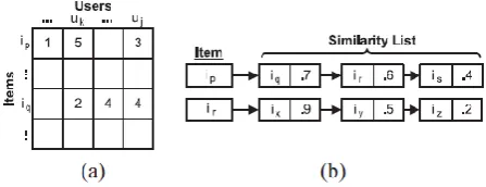 Fig. 2 Item-based CF model generation. (a) Ratings matrix. (b) Item-based CF model 
