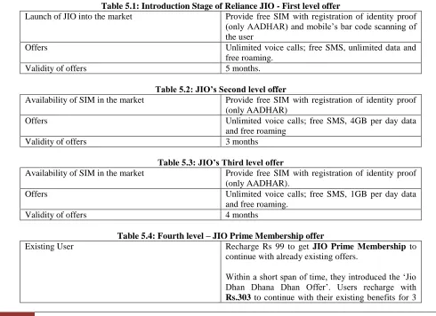 Table 5.1: Introduction Stage of Reliance JIO - First level offer Launch of JIO into the market 