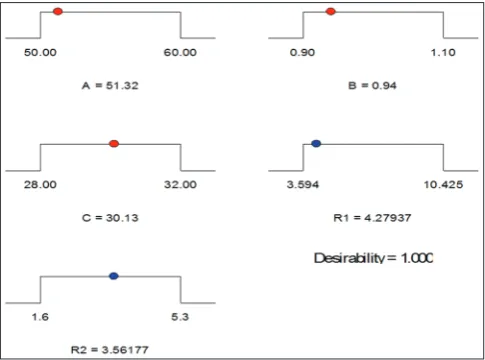 Fig. 5: Response surface (a) and contour plots (b) for the resolution as a function of orthophosphoric acid % in mobile phase and flow rate, ml/min (contact temperature: 30°C)