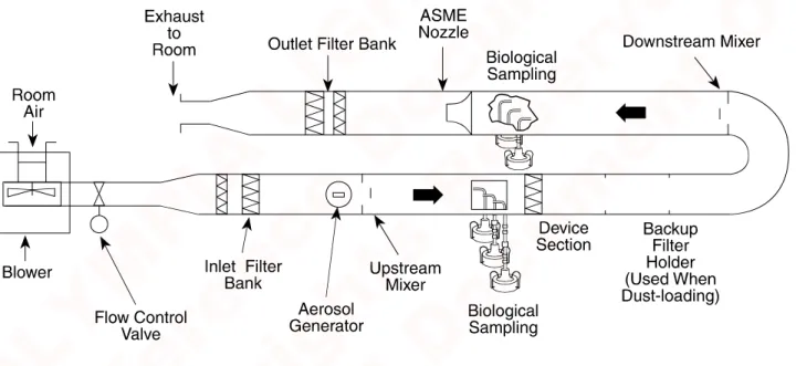 Figure 3-1.  Schematic of Test Duct. UV system is placed in device section. 