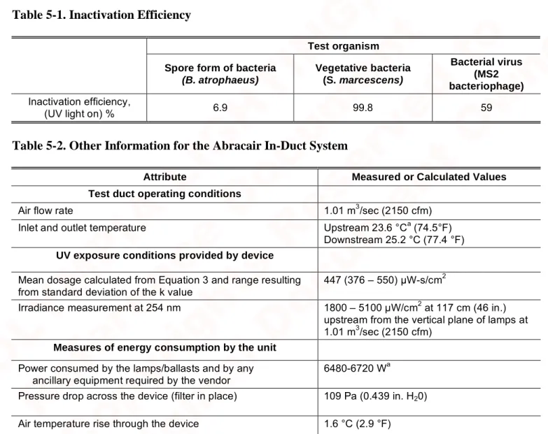 Table 5-1. Inactivation Efficiency 