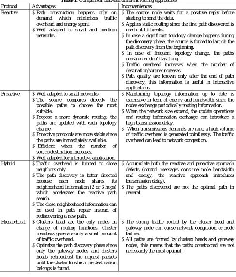 Table 1: Comparison between different routing approaches Inconveniences 