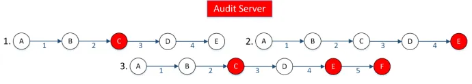 Figure 5. Malicious audit server colluding with participants.