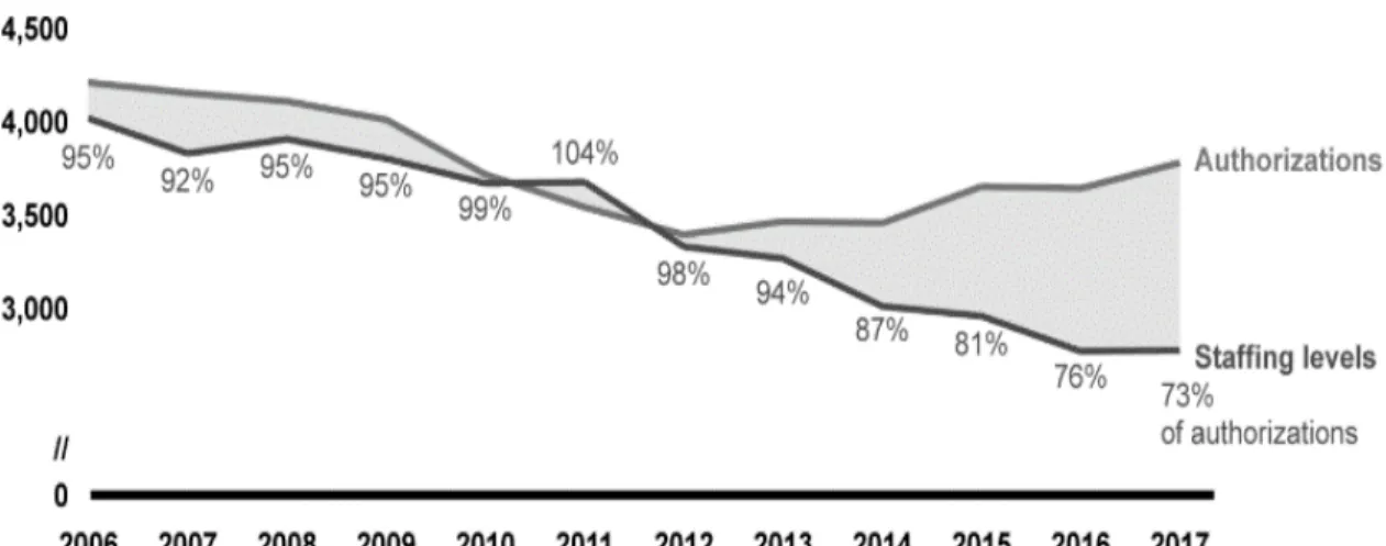 Figure 1:  Current Fighter Pilot Shortage, Authorizations vs Staffing Levels [5] 
