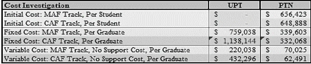 Table 2: Cost Comparison Between UPT and PTN by Cost Type