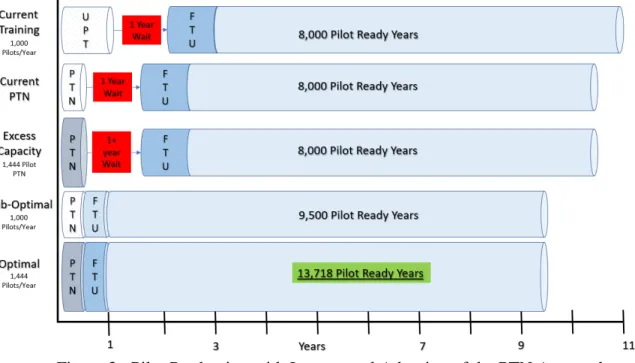 Figure 3:  Pilot Production with Incremental Adoption of the PTN Approach 