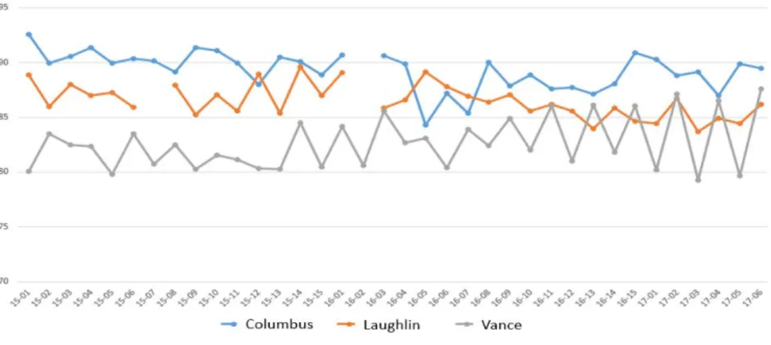 Figure 5:  UPT’s T-6 Average Evaluation Score Variability by Training Location 