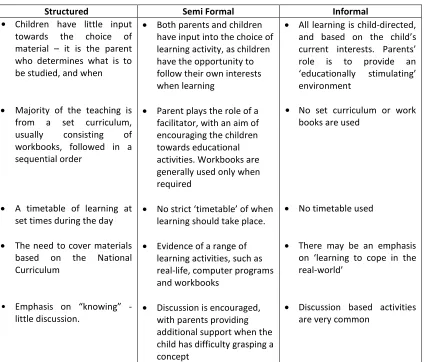 Table 2.1: Comparison of Different Approaches to Home Education within the UK