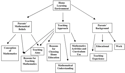 Figure 3.1: Issues Considered in the Investigation of Home-Educating Parents