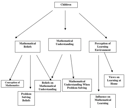 Figure 3.2: Issues Considered in the Investigation of Home-Educating Children’s