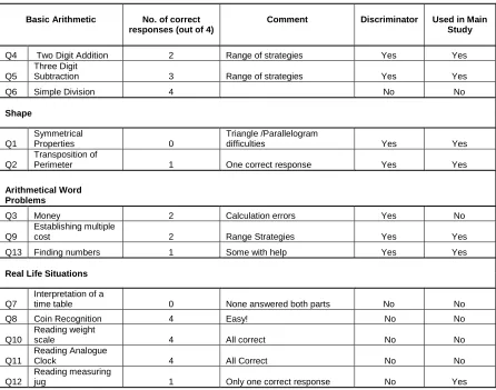 Table 3.2: Summary of Questions used in the KS1 Pilot Study