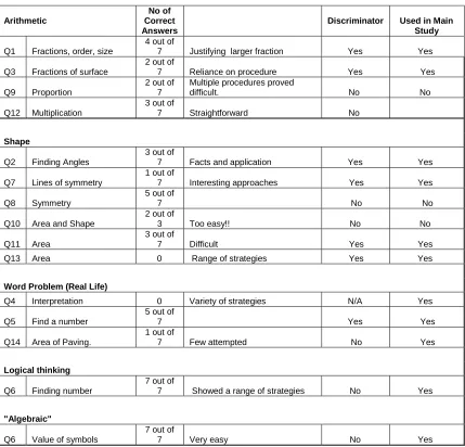 Table 3.3 is constructed in the same way as Table 3.2 and indicates the questions used