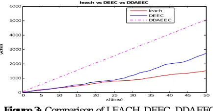 Figure 3: Comparison of LEACH, DEEC, DDAEEC. 