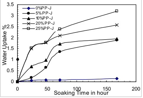 Figure 1. Effect of water uptake of PP and PPJC. 