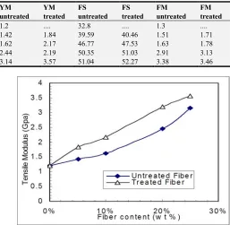 Table 2. Static Mechanical Properties of PP Composites Reinforced with Untreated and Treated Jute Fibe