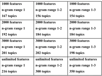 Table 2. Optimal number of topics for each dataset. 