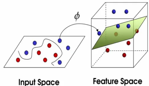 Figure 10. Mapping input vectors into feature space using kernel (Kaundal et al. 