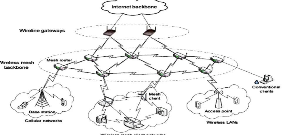 Figure 1 An illustration of wireless mesh network  