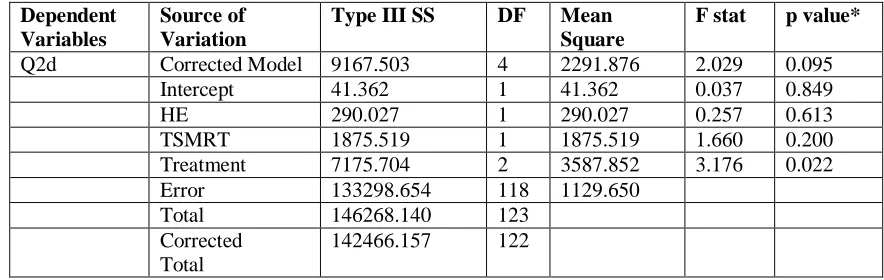Table 2: Test Results of H1 (Continued)  