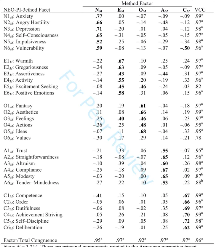 Table 1. Factor structure of domain-level method biases (R∆) in an Estonian sample. 