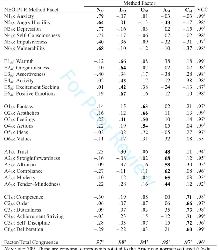 Table 2. Factor structure of domain-level method biases (R∆) in a Czech sample. 