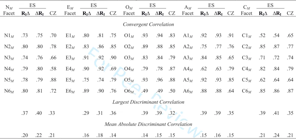 Table 3. Correlations between method item factors and method facet scales. 