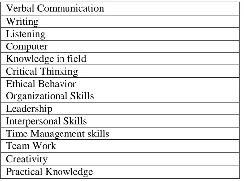 Table 1.  An example of important skills suggested by students 