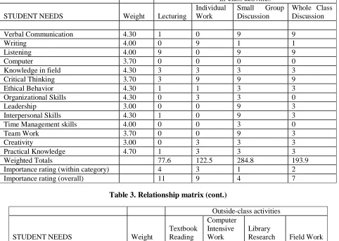 Table 3. Relationship matrix 