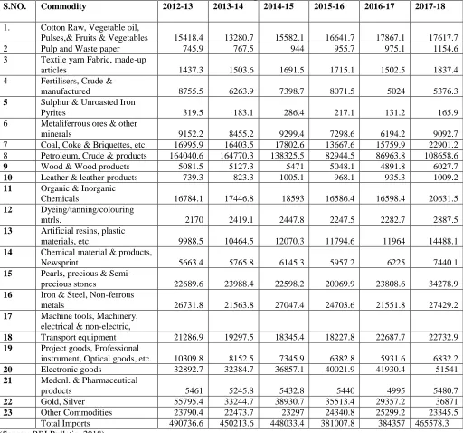Table 4 Composition of Major Imports (in US $million) 2012-13                                                       2013-14                                                  2014-15                                                       2015-16                                                      