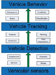 Fig. 2. The framework of environment perception                   Fig. 3.The framework of vehicle tracking and behavior analysis                                 and modeling