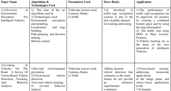 Table 2:  Comparison of intelligent vehicle technologies 