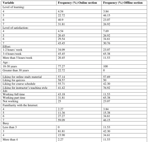 Table 1: Frequency Table of Relevant Variables  