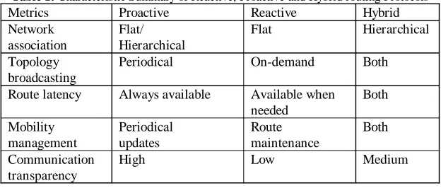 Figure 1: Classification of Ad-Hoc routing protocols 