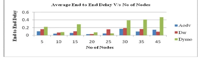 Figure 4. Improved performance comparison of AODV, DSR and DYMO protocols with  respect to average end to end delay with varying no