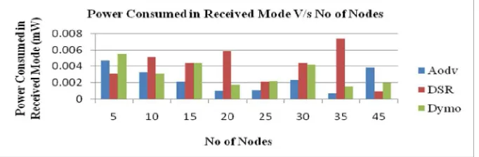 Figure 7:  Power control comparison of AODV, DSR and DYMO protocols with respect to  Energy Consumed in Transmit mode in Physical Layer 