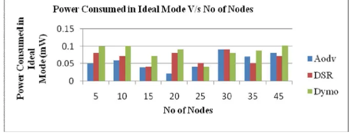Figure 8: Power control comparison of AODV, DSR and DYMO protocols with respect to  Energy Consumed in ideal mode in Physical Layer  