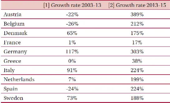 Figure 3: Growth rates (first-time requests) of asylum-seekers in selected EU Member States 
