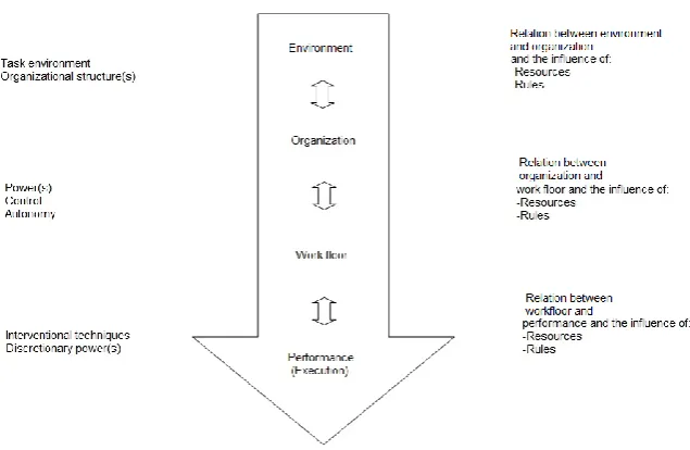 Figure 4: Theoretical model of policing (Liedenbaum, 2011, p. 46) 