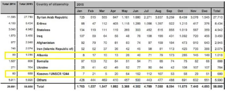 Figure 5: Asylum Statistics of the year 2015 (IND, n.d.). 