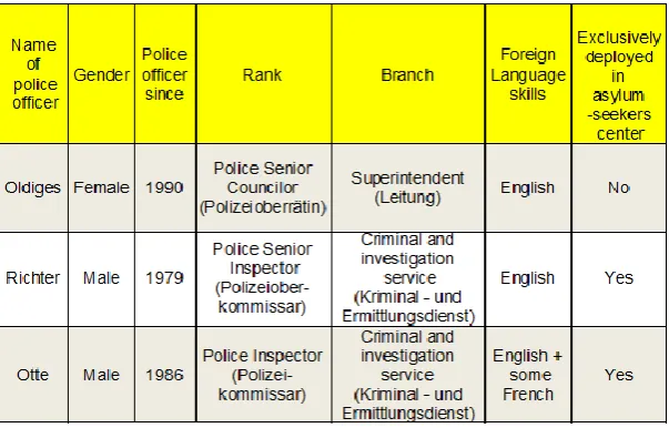 Figure 7: Overview interviewees Almelo 