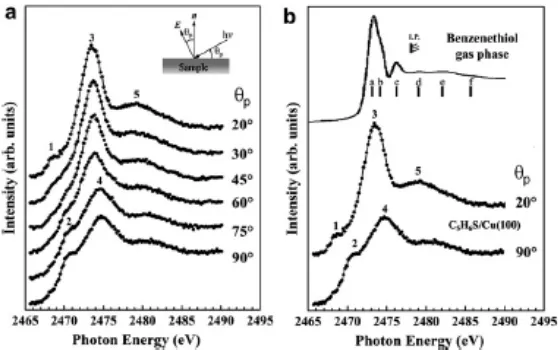 Fig. 2 (a) Experimental S K-edge NEXAFS spectra from the Cu(100)c(2x6)-C6H5S 